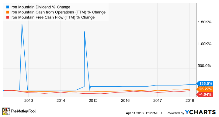 IRM Dividend Chart