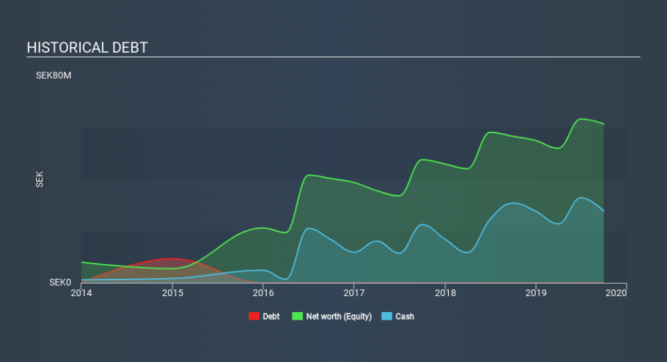 OM:CLBIO Historical Debt, February 4th 2020