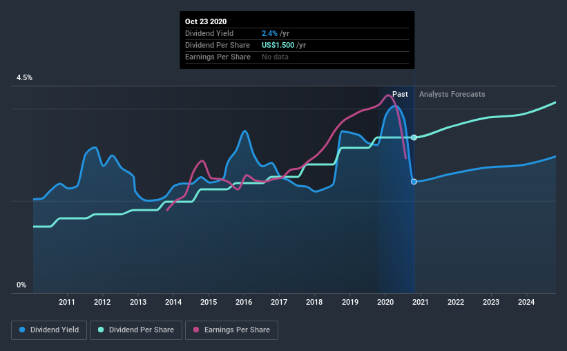 historic-dividend