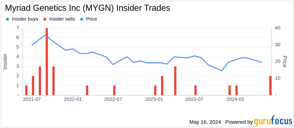 Insider Sale: Director Lee Newcomer Sells 6,200 Shares of Myriad Genetics Inc (MYGN)