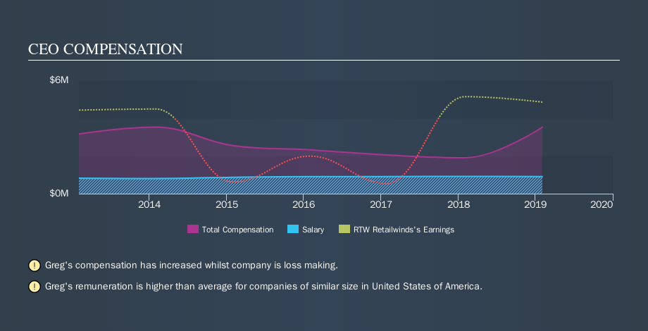 NYSE:RTW CEO Compensation, November 13th 2019