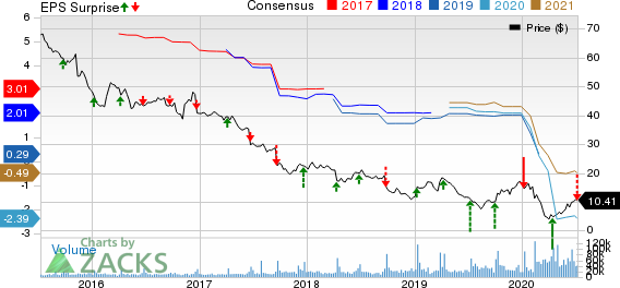 Bed Bath  Beyond Inc. Price, Consensus and EPS Surprise