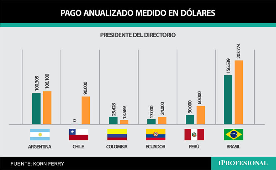 Pago anual del Presidente del directorio en Sudamérica (Fuente: Encuesta de Directorios Sudamérica, Korn Ferry)