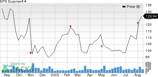 Global Payments Inc. Price and EPS Surprise