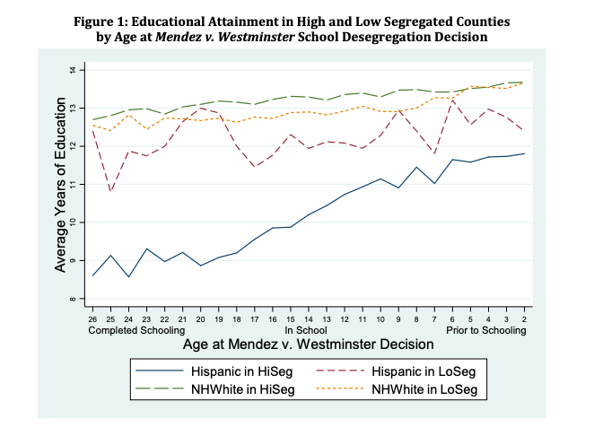 The end of legal school segregation in California triggered a dramatic rise in achievement for Chicano students and lessened achievement gaps. (Francisca Antman and Kalena Cortes)