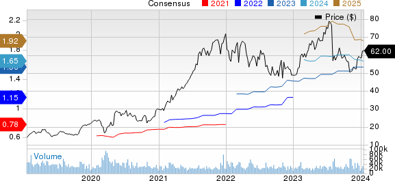 Fortinet, Inc. Price and Consensus