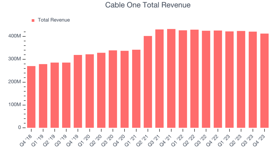 Cable One Total Revenue