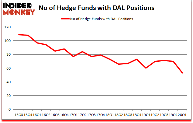 Is DAL A Good Stock To Buy?