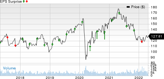 Zimmer Biomet Holdings, Inc. Price and EPS Surprise