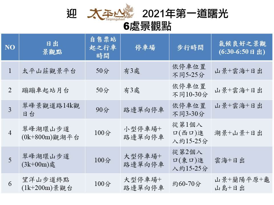 迎太平山2021第一道曙光六處景觀點(圖片來源：林務局羅東林區管理處)