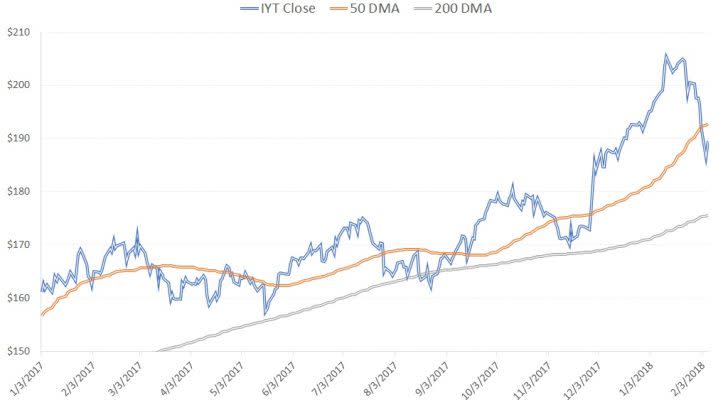 IYT, ETFs to buy