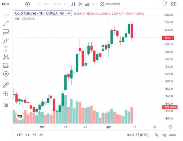 Tradingview via Zacks