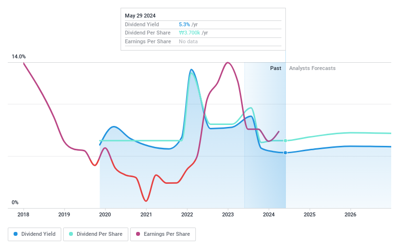 KOSE:A267250 Dividend History as at Jun 2024