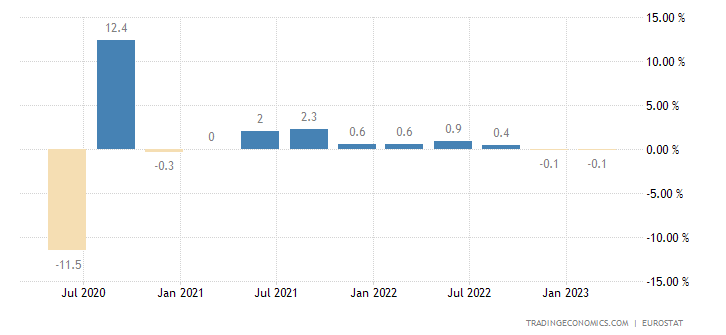 Quarterly change in the eurozone’s GDP.