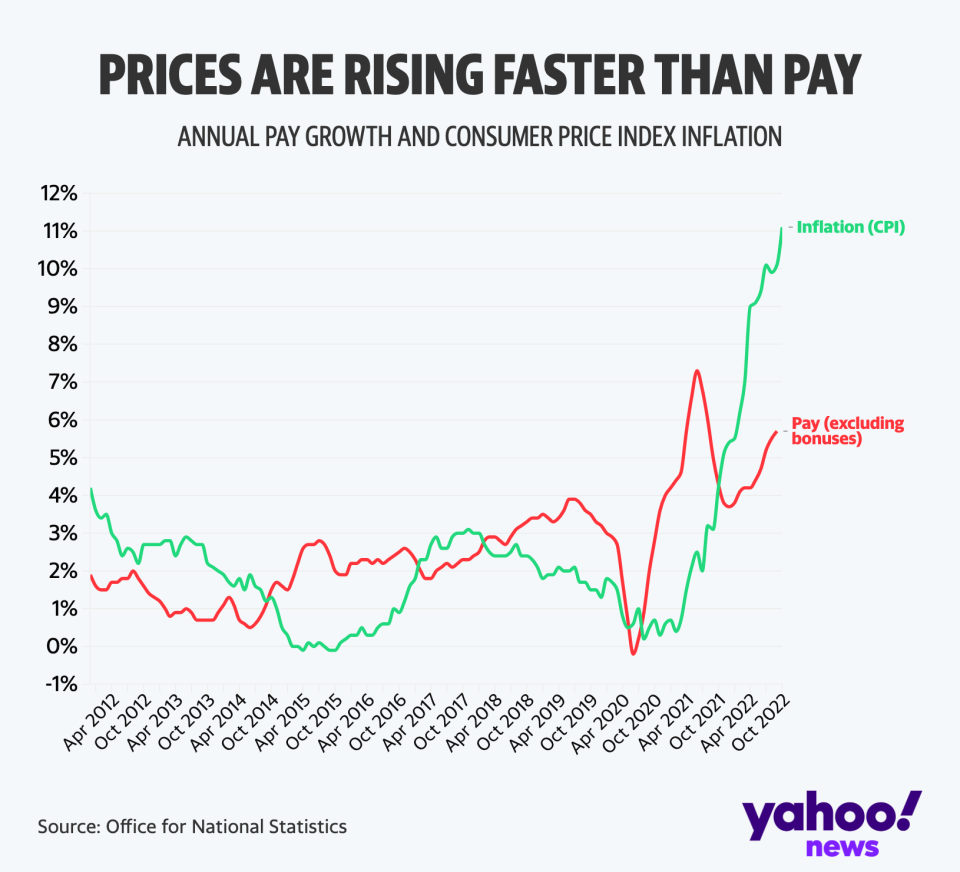 The price of goods and services is rising faster than pay, leaving workers worse off (Yahoo News UK/Flourish)