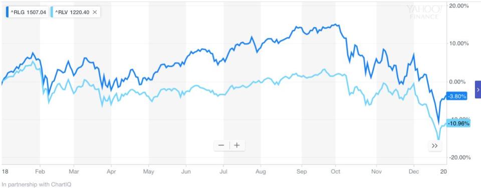 Growth stocks outperformed value stocks again in 2018.