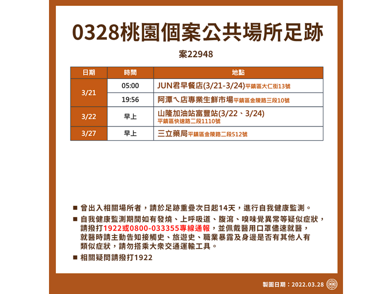 桃園市政府28日公布確診個案公共場所足跡，提醒曾出入相關場所者，請於足跡重疊次日起14天進行自我健康監測 (桃市府提供)