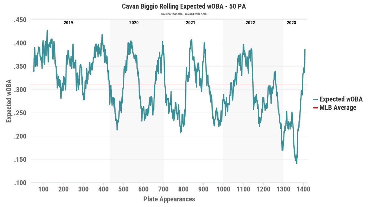 Blue Jays utilityman Cavan Biggio has not gotten enough love lately