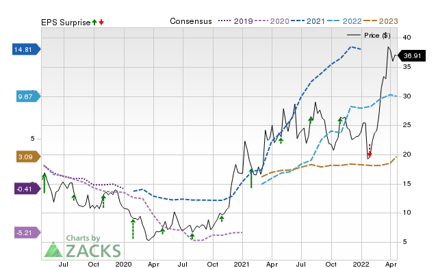 Zacks Price, Consensus and EPS Surprise Chart for X