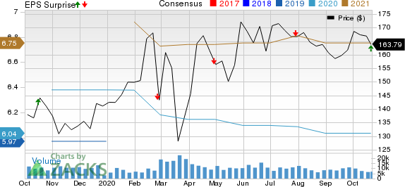 Crown Castle International Corporation Price, Consensus and EPS Surprise