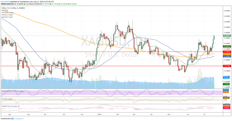 XAGUSD daily chart July 17