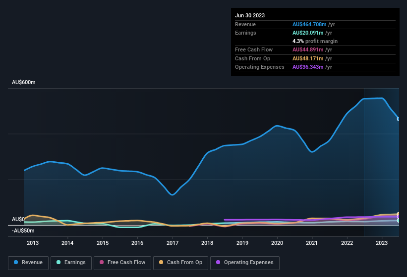 earnings-and-revenue-history