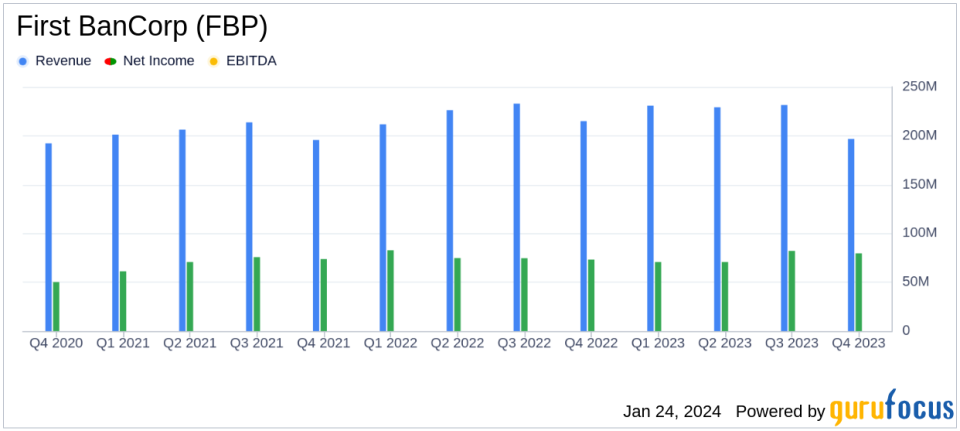 First BanCorp (FBP) Reports Mixed Results Amid Economic Challenges