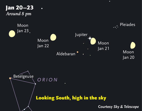 This sky map shows the location of Jupiter as it dances with the moon on the evening of Jan. 21, 2013. This diagram shows the appearance of the pair from Jan. 20 to Jan. 23rd, looking south, high in the evening sky.