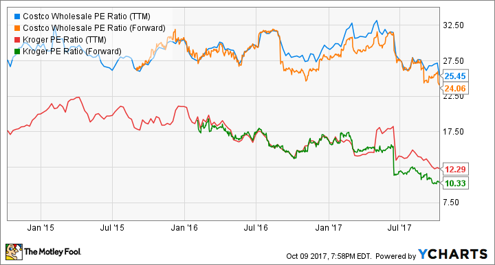 COST PE Ratio (TTM) Chart