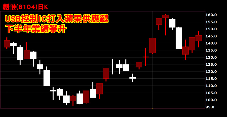 創惟(6104-TW)