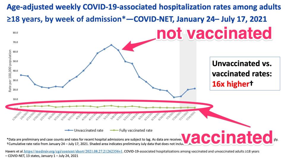 chart showing vaccinated and unvaccinated hospitalization rates (with vaccinated near zero, and unvaccinated yo-yoing up and down, but staying consistently much higher than vaccinated rates)