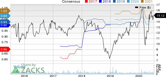 Rambus, Inc. Price and Consensus