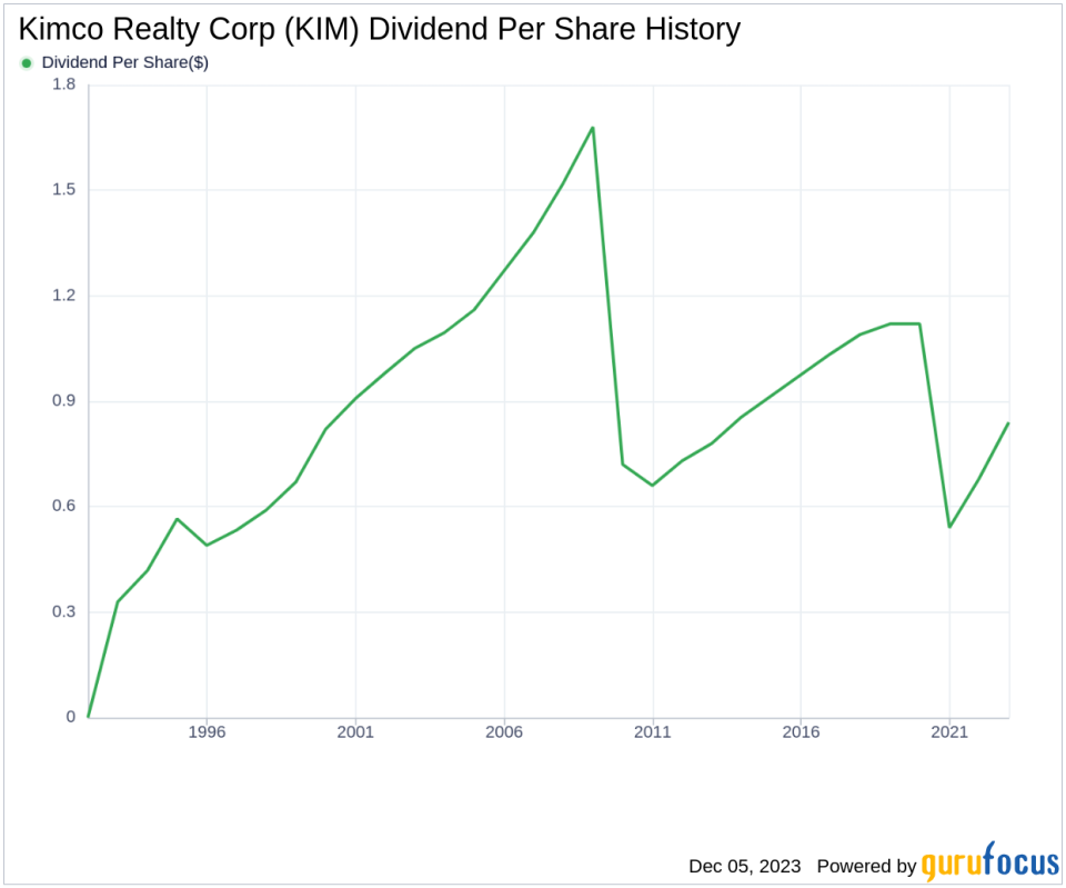 Kimco Realty Corp's Dividend Analysis