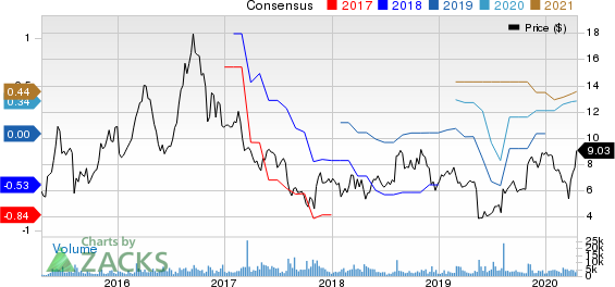 NeoPhotonics Corporation Price and Consensus