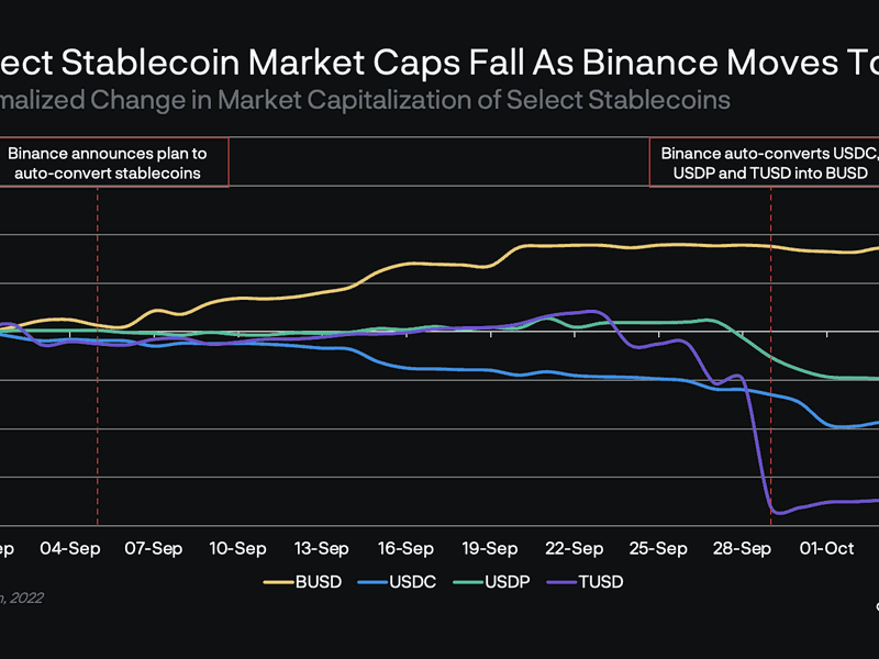 Market cap of USDC declines as Binance consolidates order books