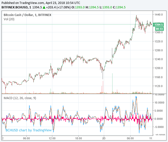 bitcoin cash price