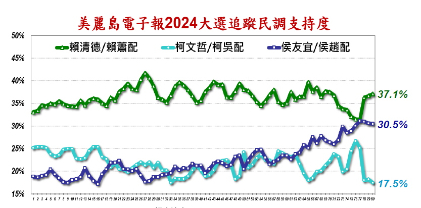 美麗島公布最新一波民調結果