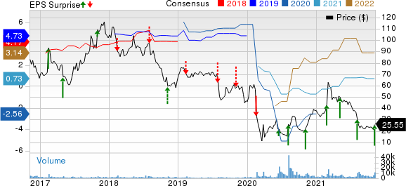 Groupon, Inc. Price, Consensus and EPS Surprise