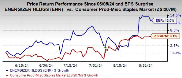 Zacks Investment Research