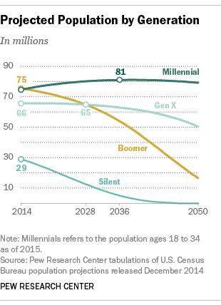 Millenials