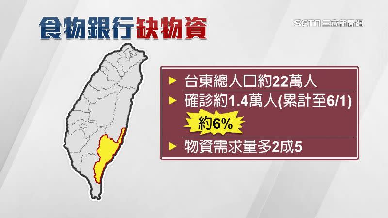 台東的物資需求量比過去多了2成5，讓社福機構和食物銀行負擔沉重。