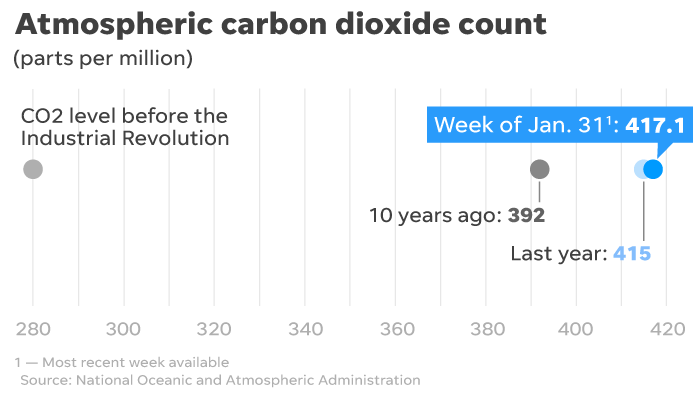 Atmospheric greenhouse gas concentrations continue rising.