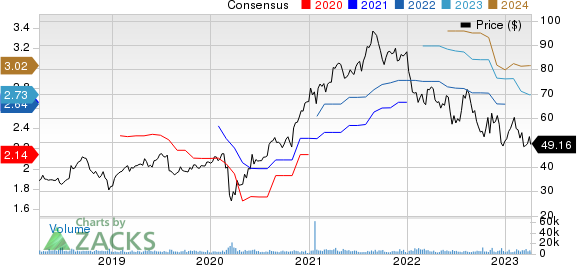 Trimble Inc. Price and Consensus