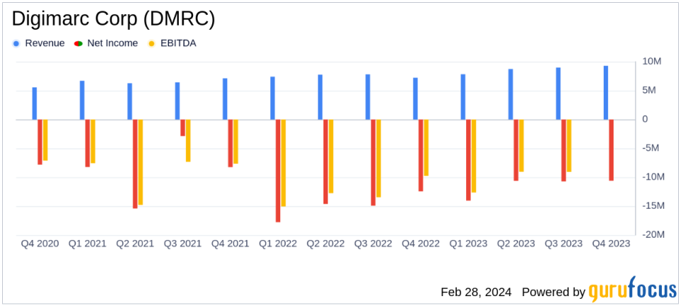 Digimarc Corp (DMRC) Reports Significant Growth in Subscription Revenue and Margin Expansion for Q4 and Fiscal Year 2023