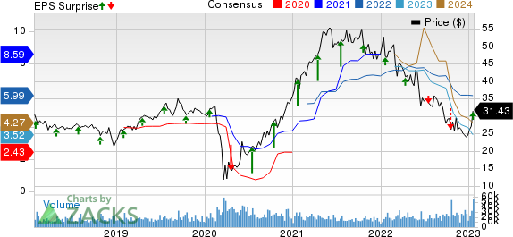 Ally Financial Inc. Price, Consensus and EPS Surprise