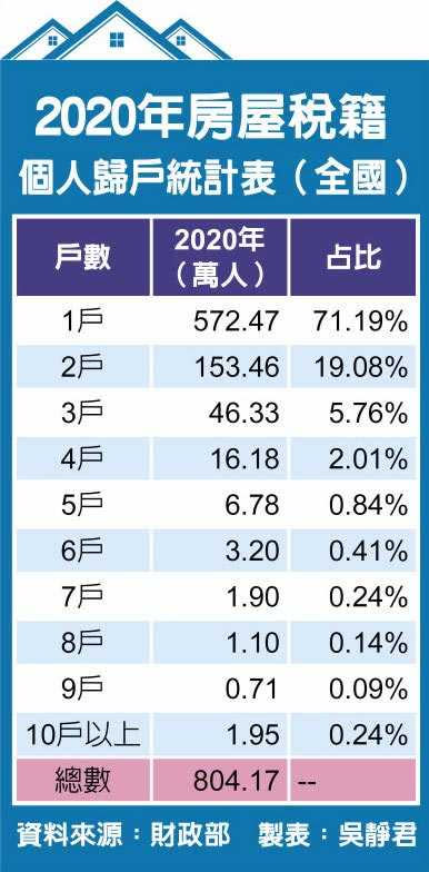 2020年房屋稅籍個人歸戶統計表（圖／全國）