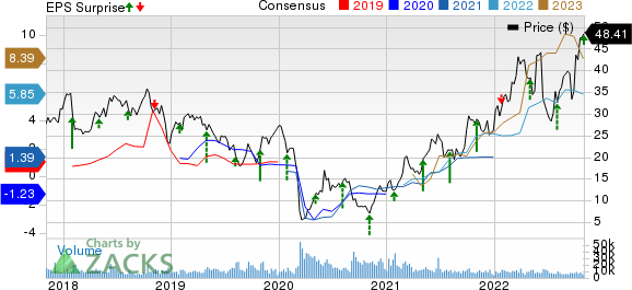 Murphy Oil Corporation Price, Consensus and EPS Surprise