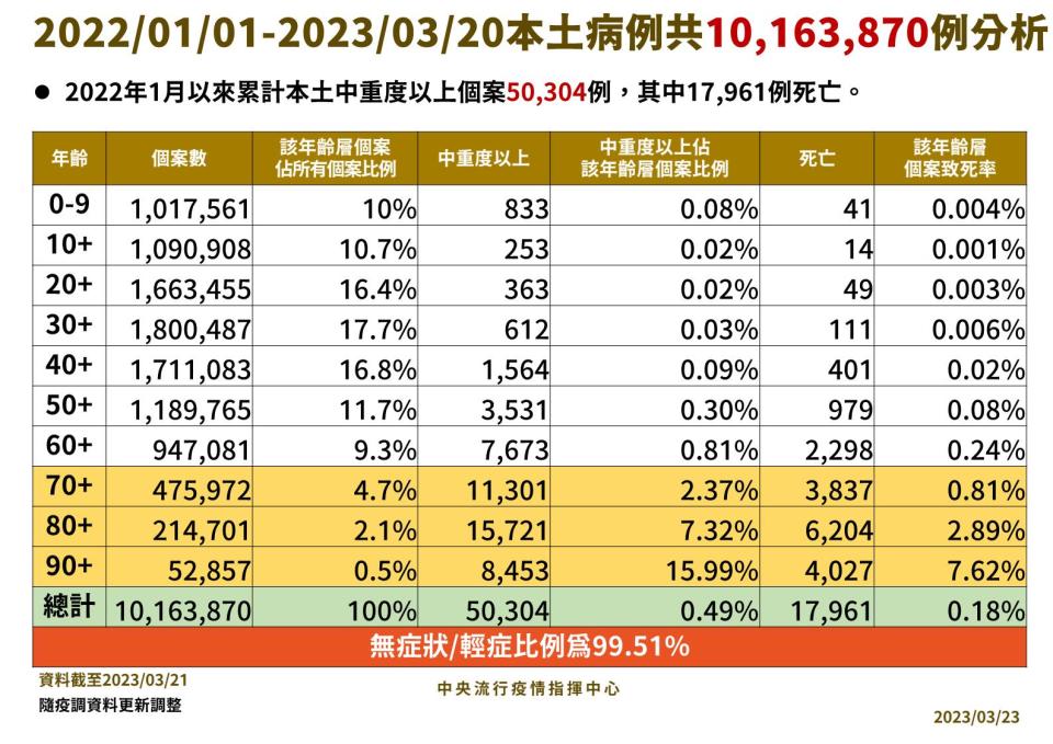 0323 本土病例分析手板