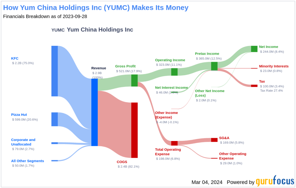 Yum China Holdings Inc's Dividend Analysis