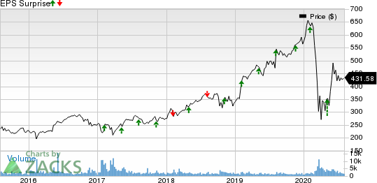 Transdigm Group Incorporated Price and EPS Surprise